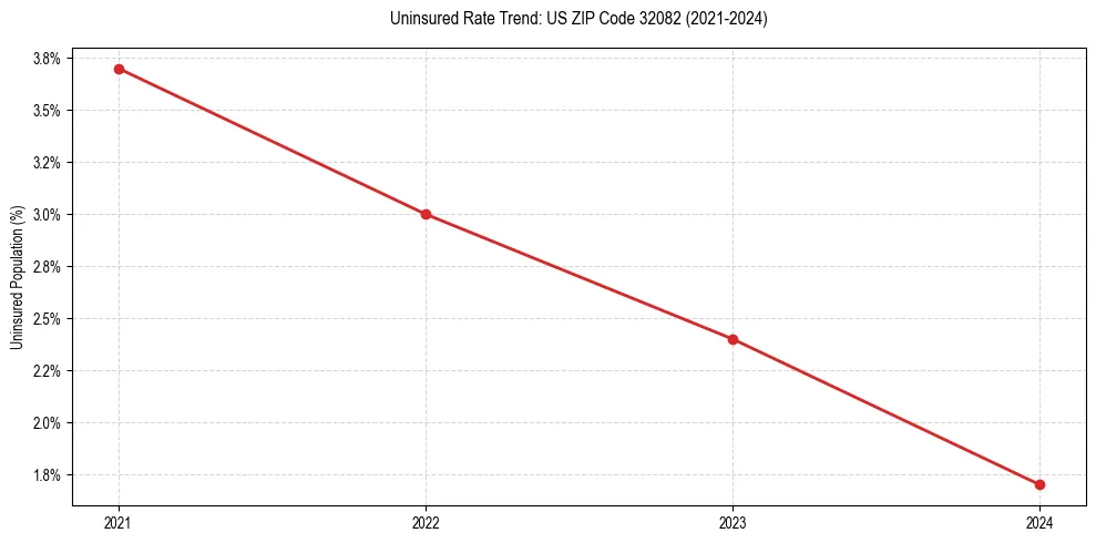 Uninsured trend chart for US ZIP Code 32082