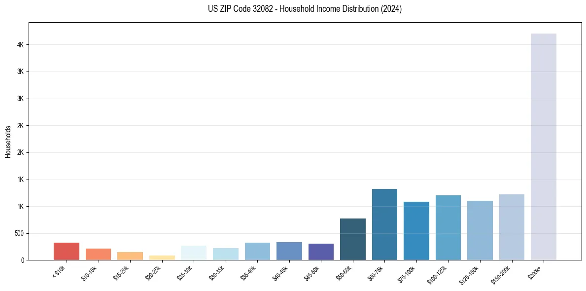 Income Distribution for 