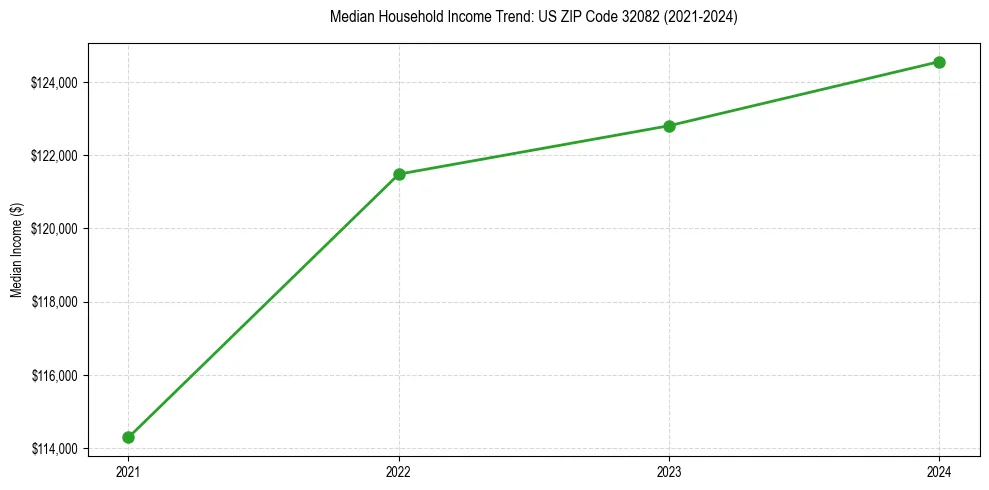 Income trend for 