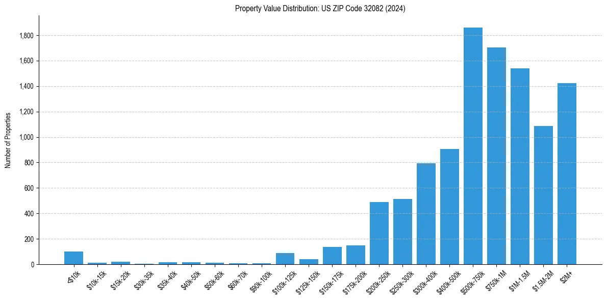 Value Distribution for 