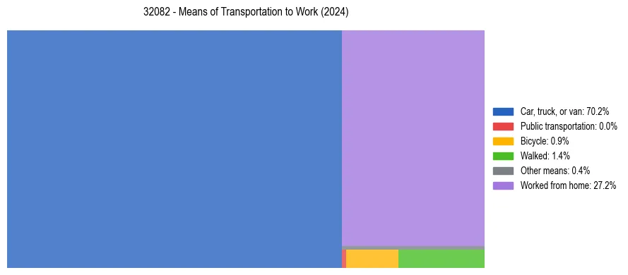 Commute modes in US ZIP Code 32082