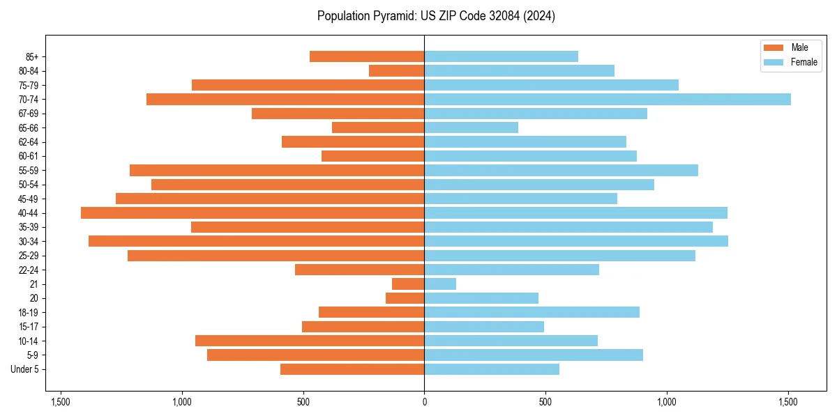 Population pyramid for 