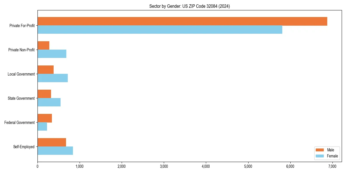 Employment sector breakdown by gender in 