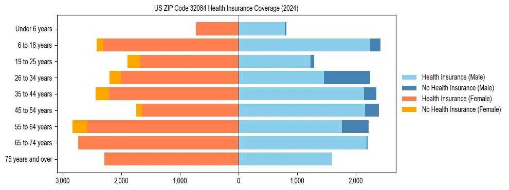 Health insurance pyramid for US ZIP Code 32084