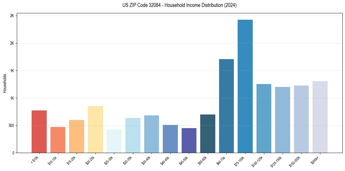 Income Distribution for 