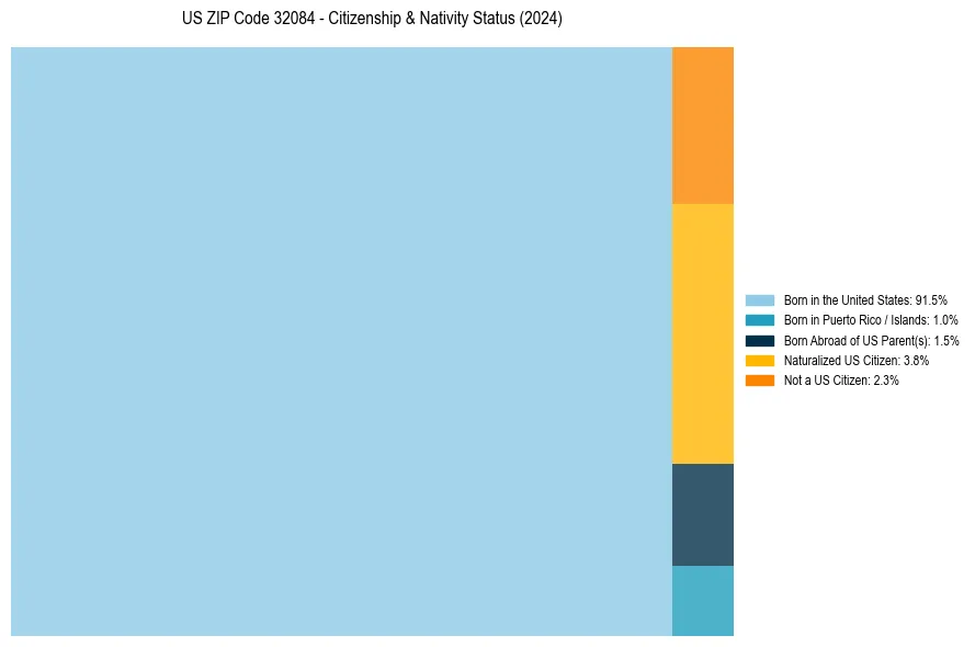 Nativity Treemap for 