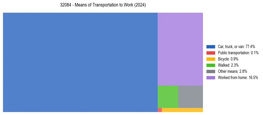 Commute modes in US ZIP Code 32084