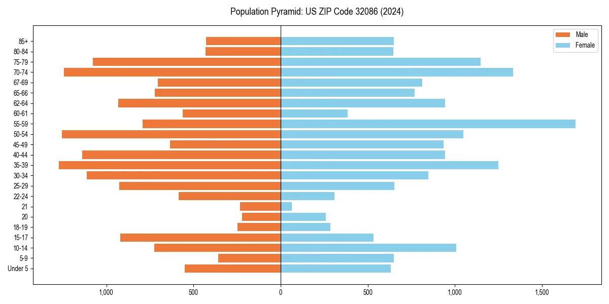 Population pyramid for 