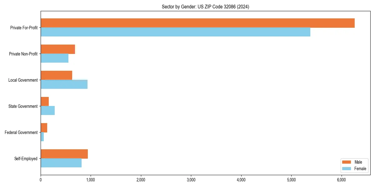 Employment sector breakdown by gender in 