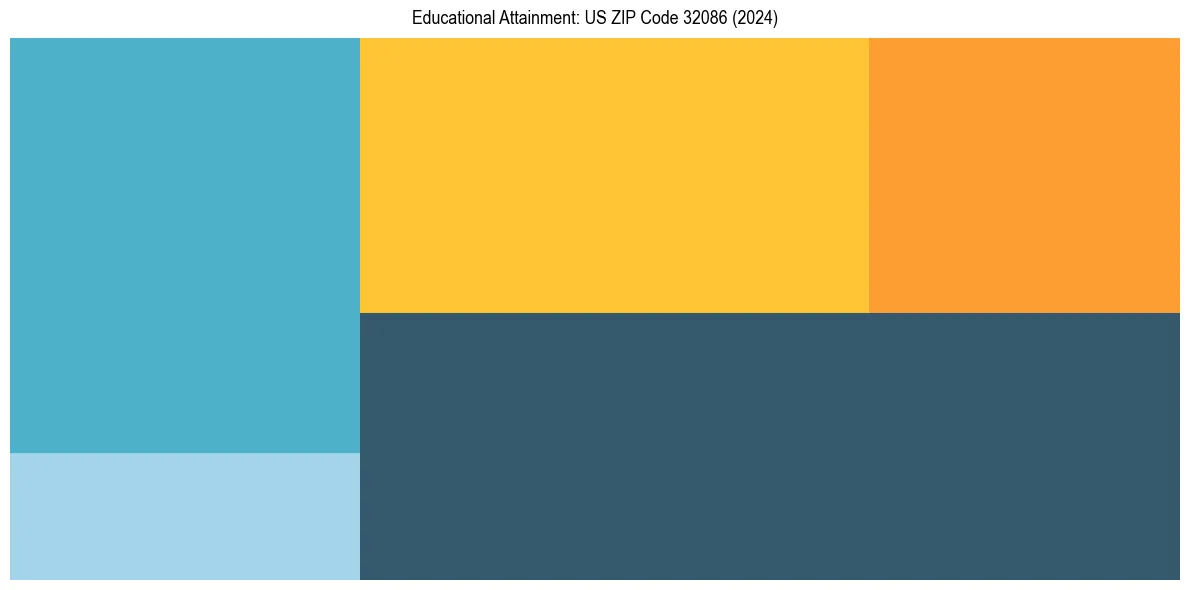 Education Treemap for  in 2024