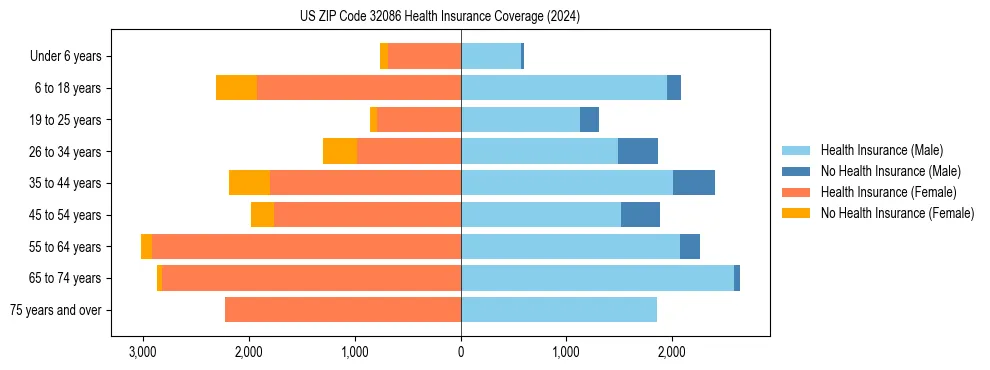Health insurance pyramid for US ZIP Code 32086