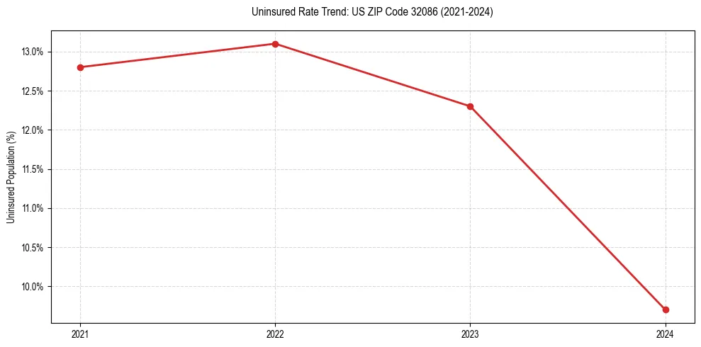 Uninsured trend chart for US ZIP Code 32086