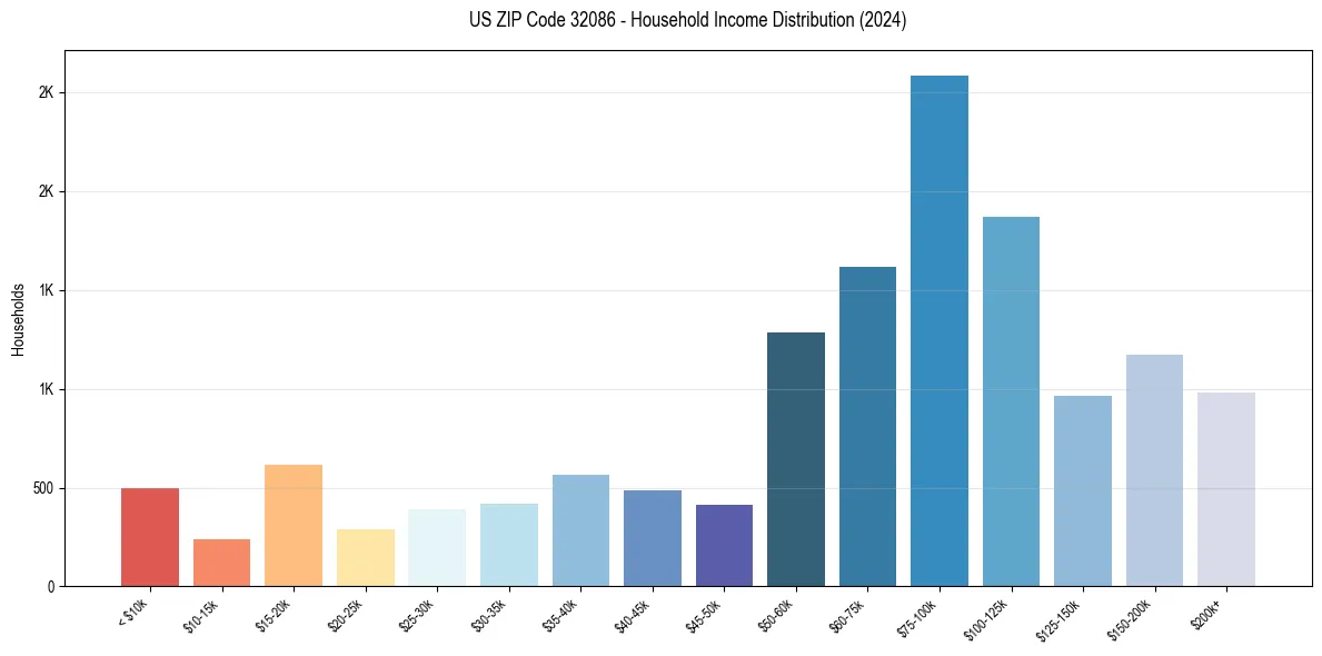 Income Distribution for 
