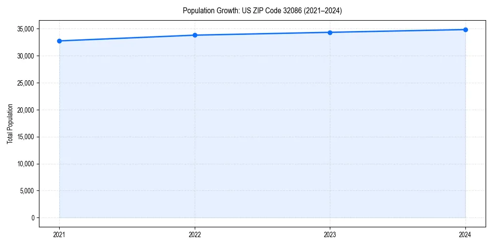 Population trends in 