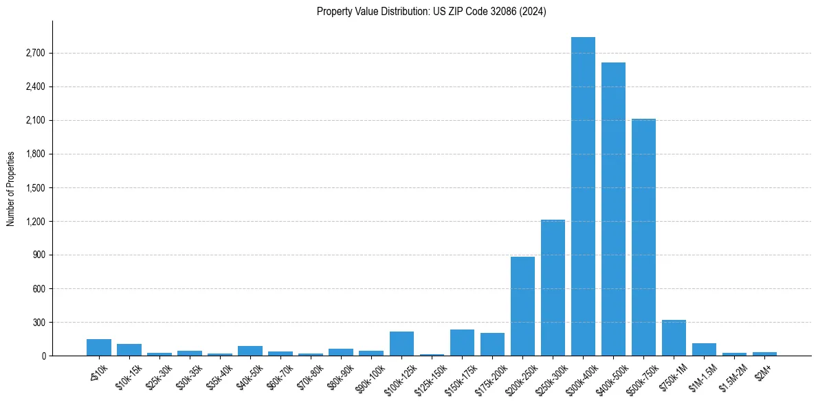 Value Distribution for 