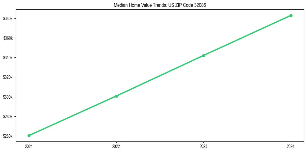Median property value trends in 