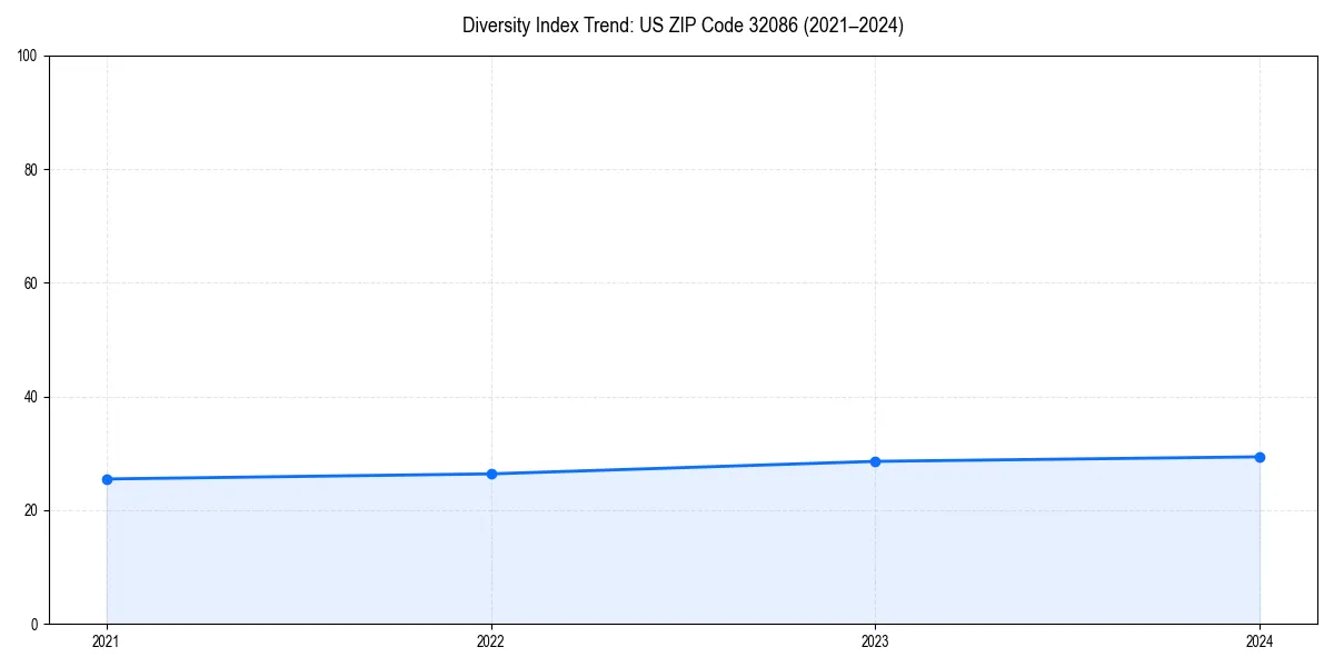 Line chart showing diversity index trends for 