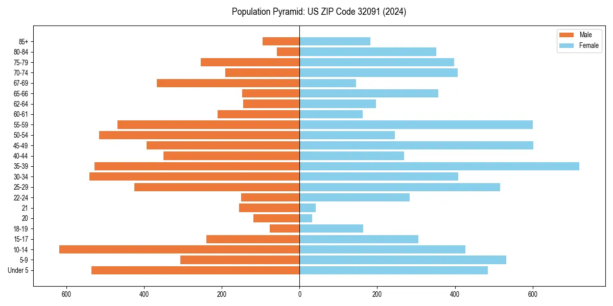 Population pyramid for 
