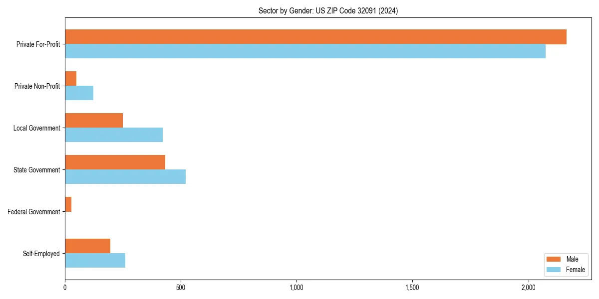 Employment sector breakdown by gender in 