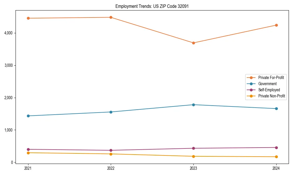 Long-term employment trends in 
