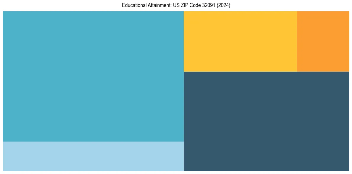 Education Treemap for  in 2024