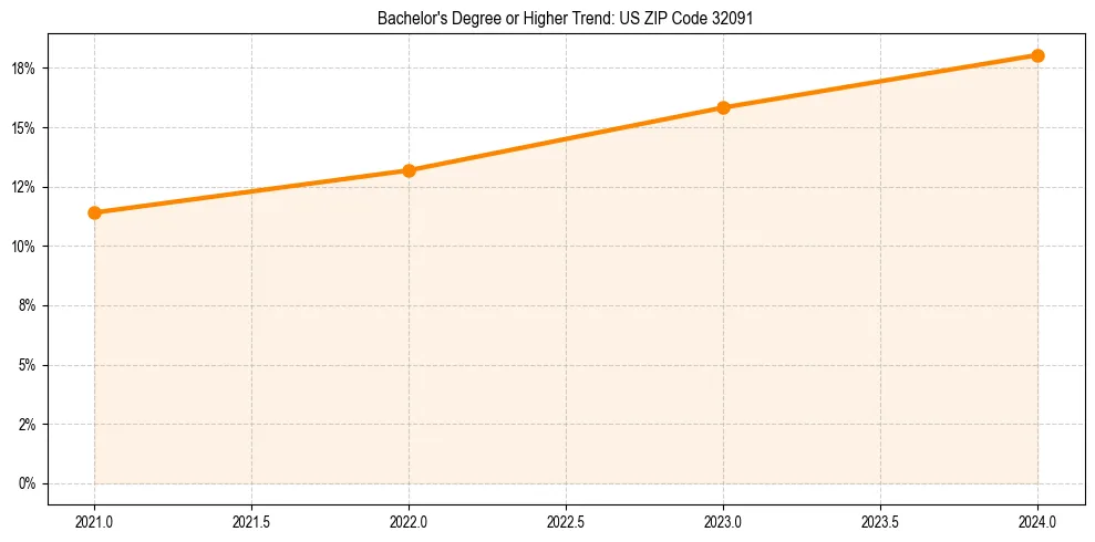 Trend chart showing bachelor degree growth in 