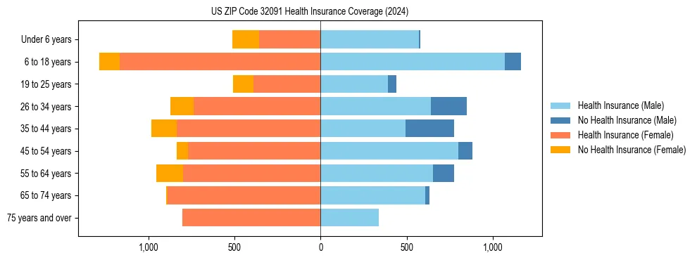 Health insurance pyramid for US ZIP Code 32091
