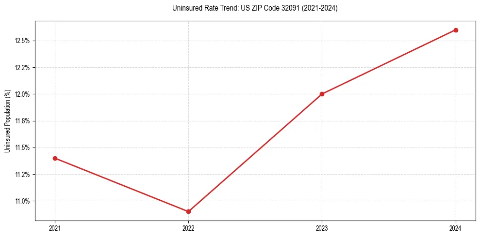 Uninsured trend chart for US ZIP Code 32091