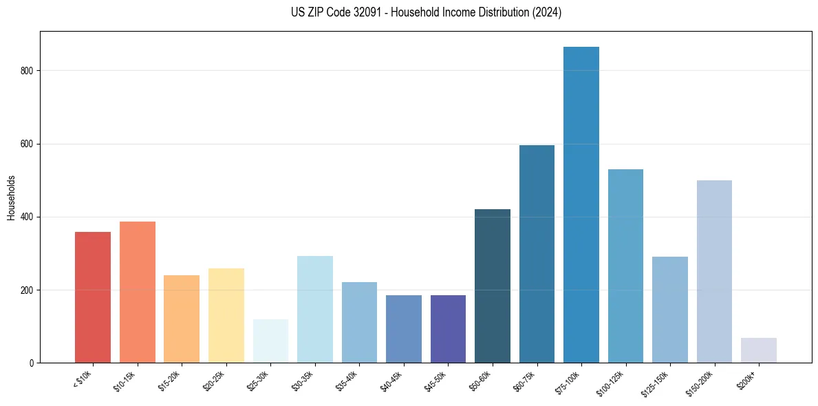 Income Distribution for 