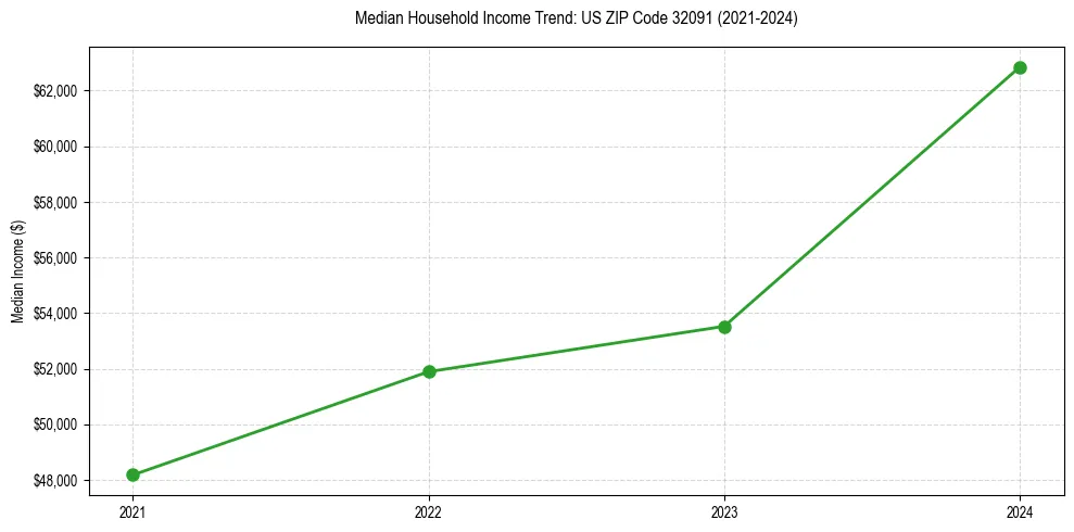Income trend for 