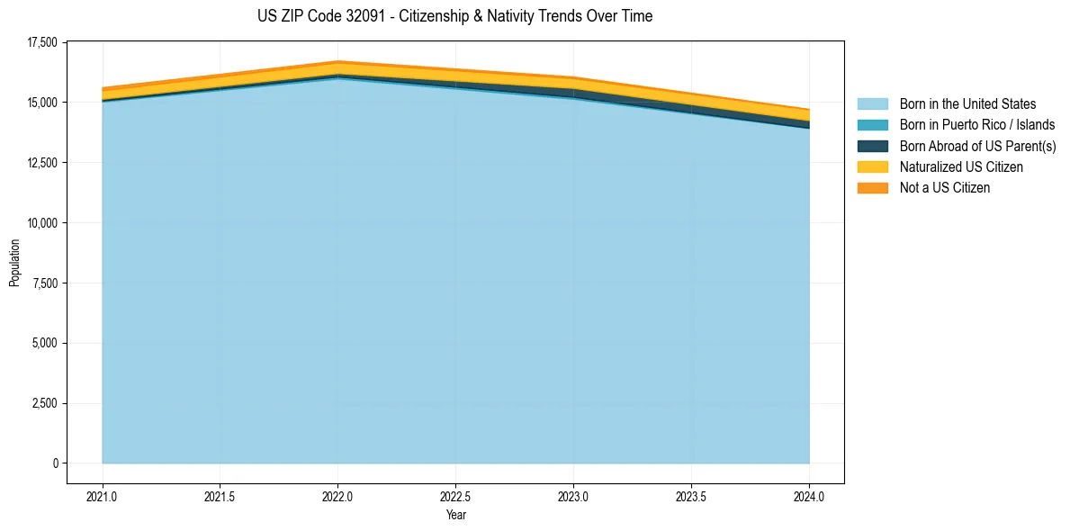 Historical nativity trends for 