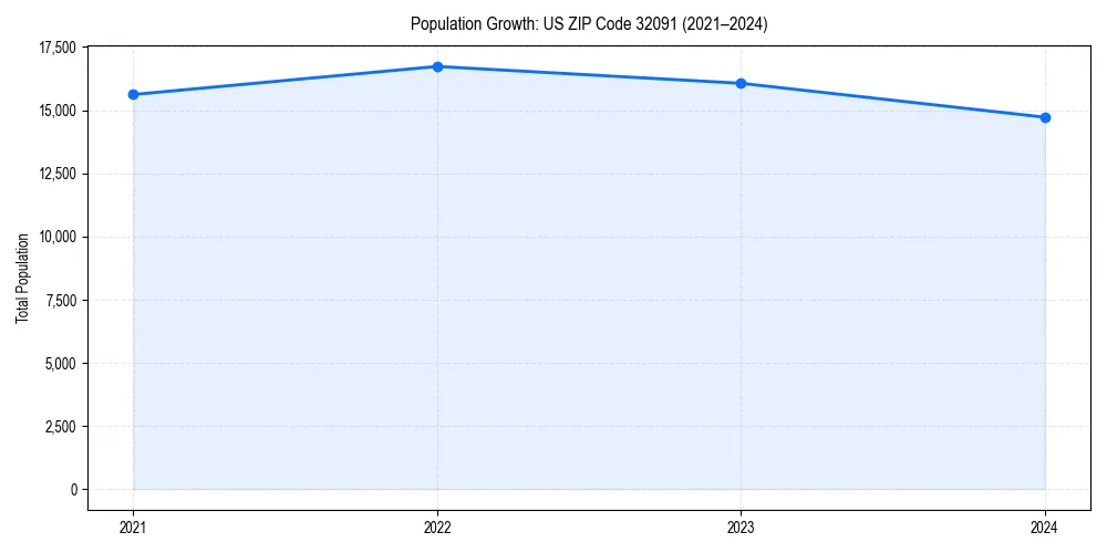Population trends in 
