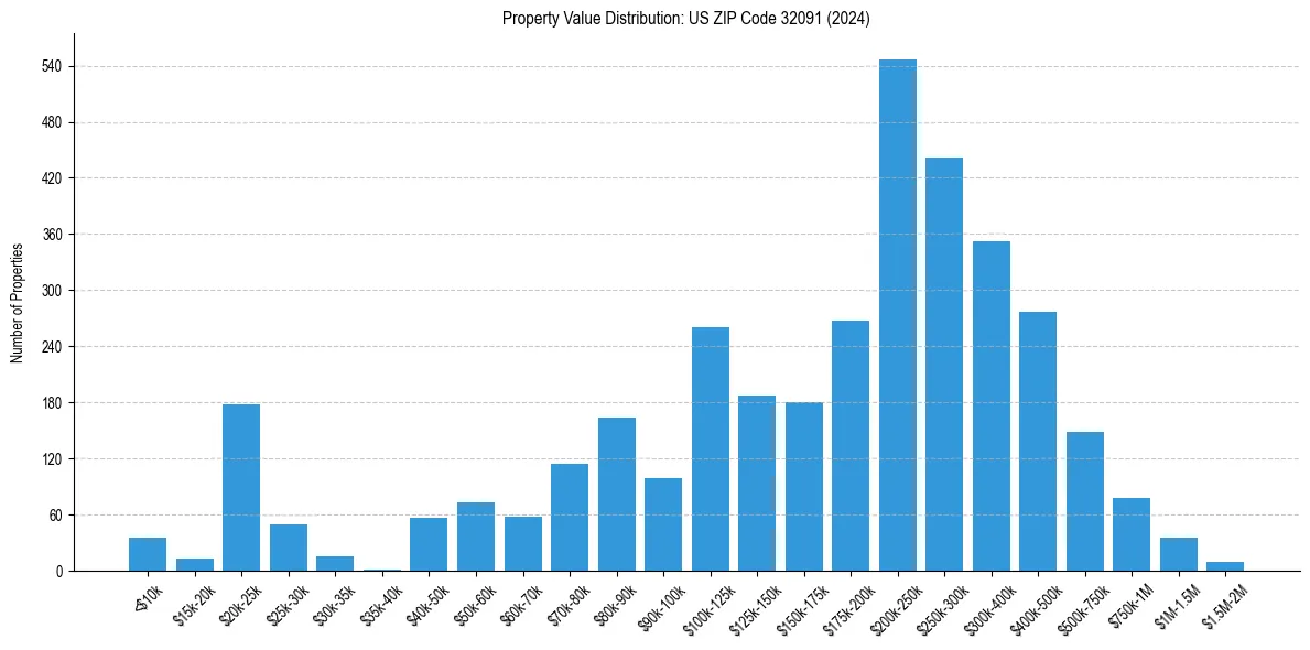 Value Distribution for 