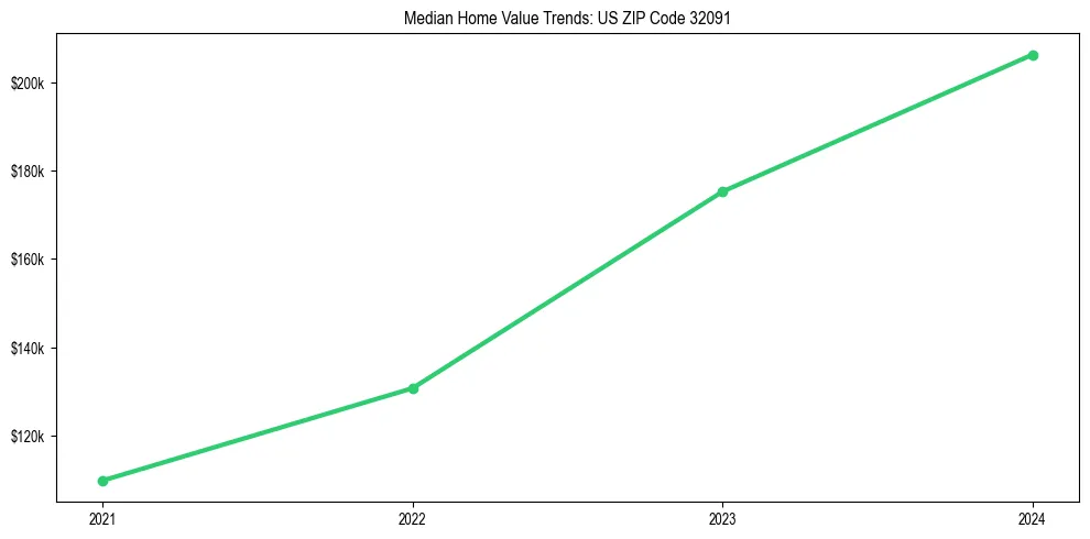 Median property value trends in 