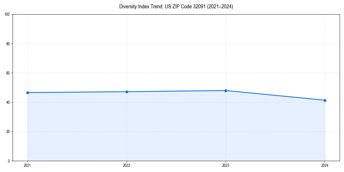 Line chart showing diversity index trends for 