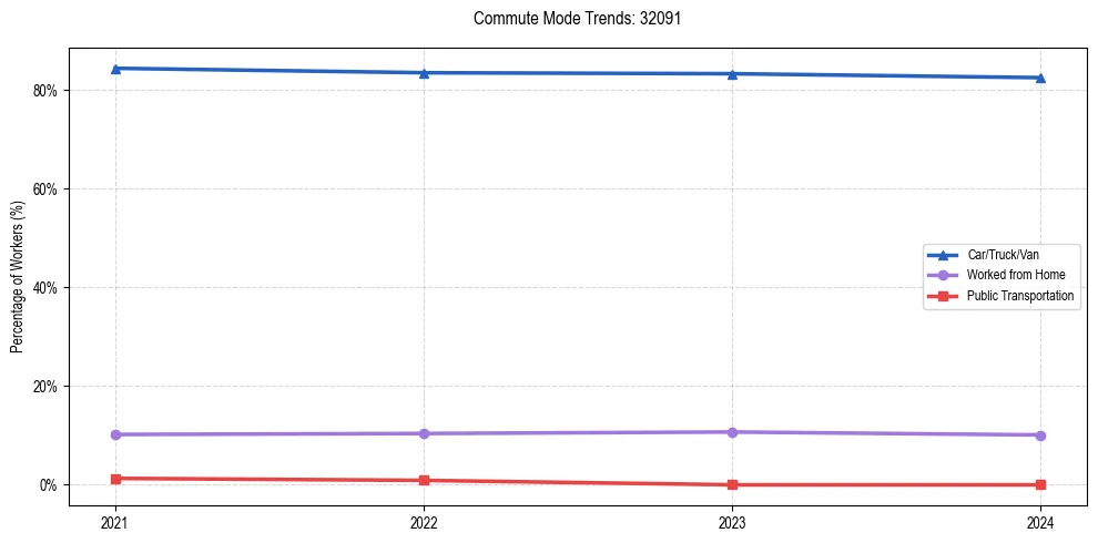 Transportation trends in US ZIP Code 32091