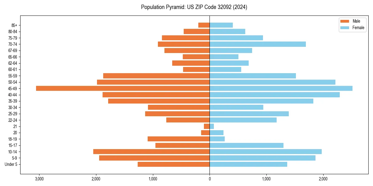 Population pyramid for 