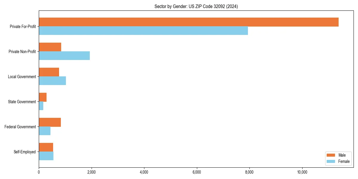 Employment sector breakdown by gender in 