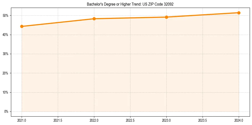Trend chart showing bachelor degree growth in 