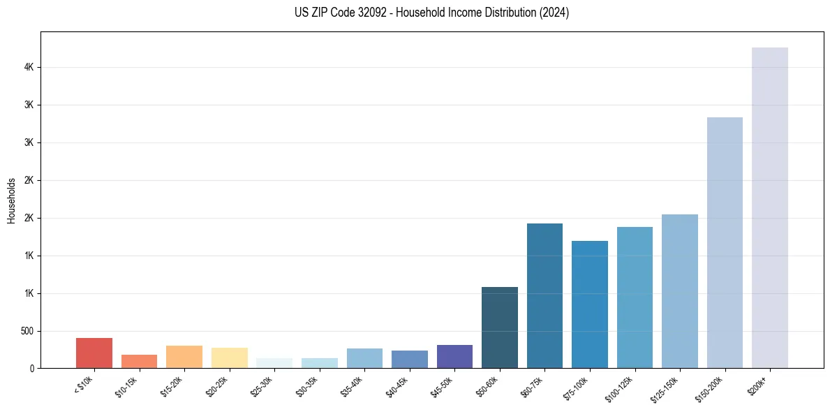 Income Distribution for 