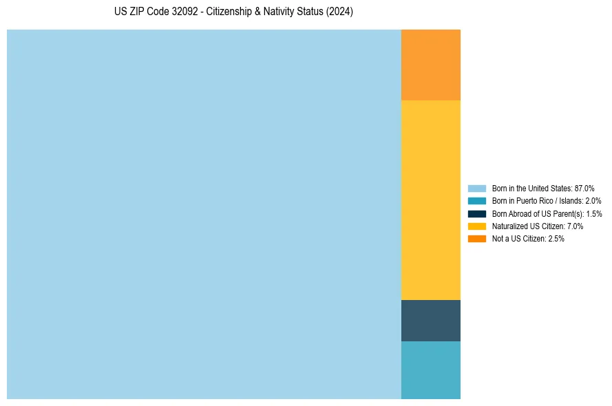 Nativity Treemap for 