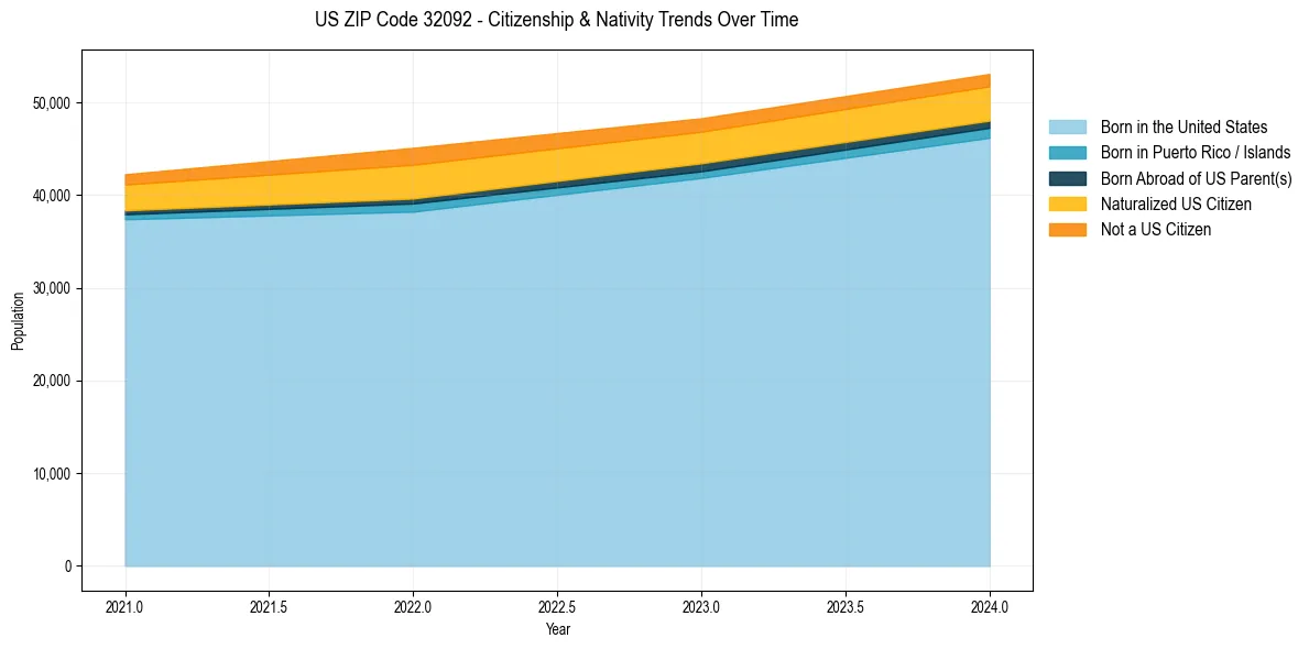 Historical nativity trends for 