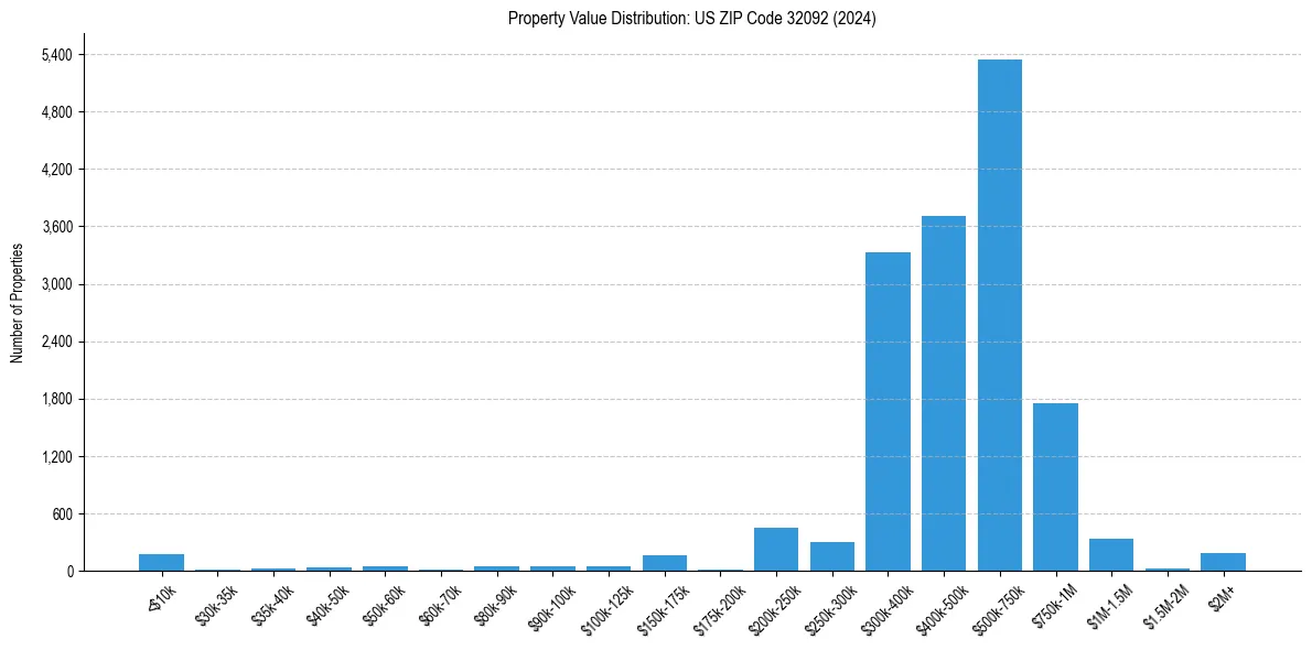 Value Distribution for 