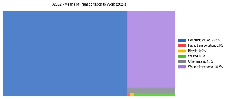 Commute modes in US ZIP Code 32092