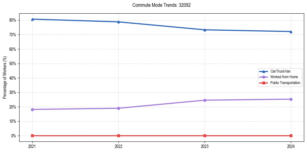 Transportation trends in US ZIP Code 32092