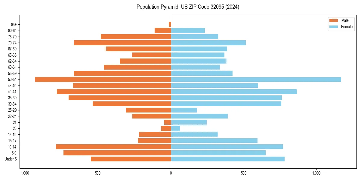 Population pyramid for 