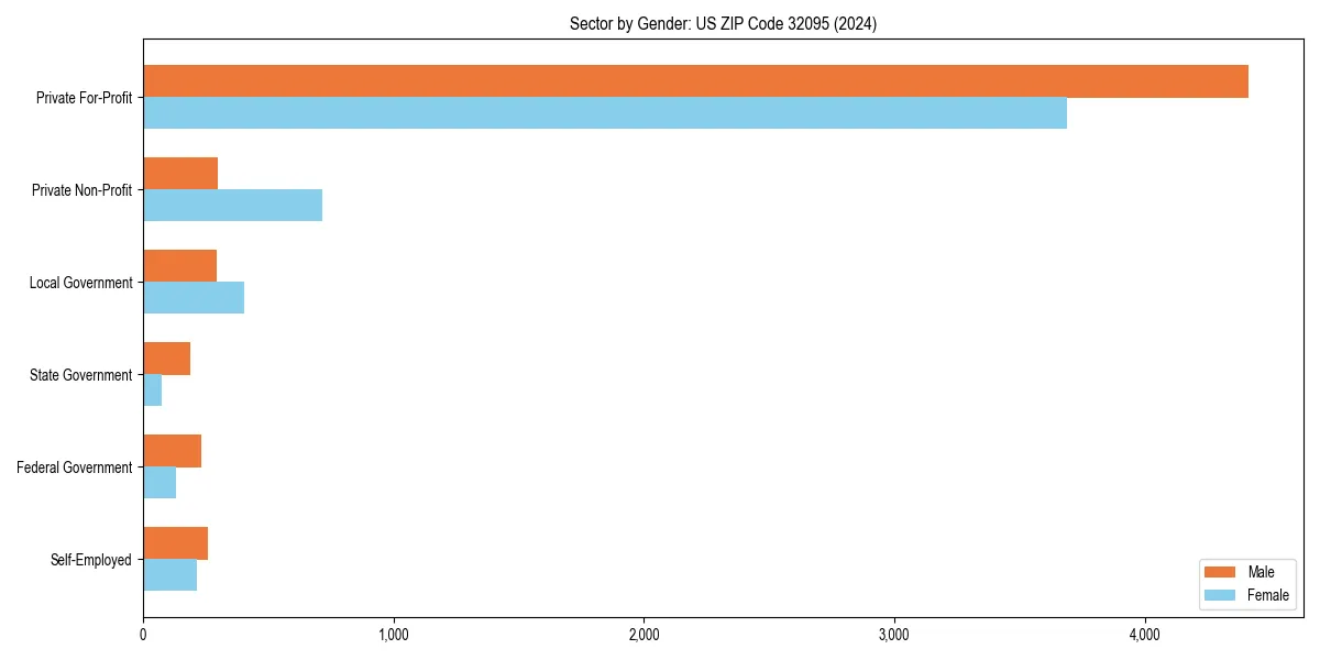 Employment sector breakdown by gender in 