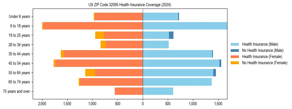 Health insurance pyramid for US ZIP Code 32095