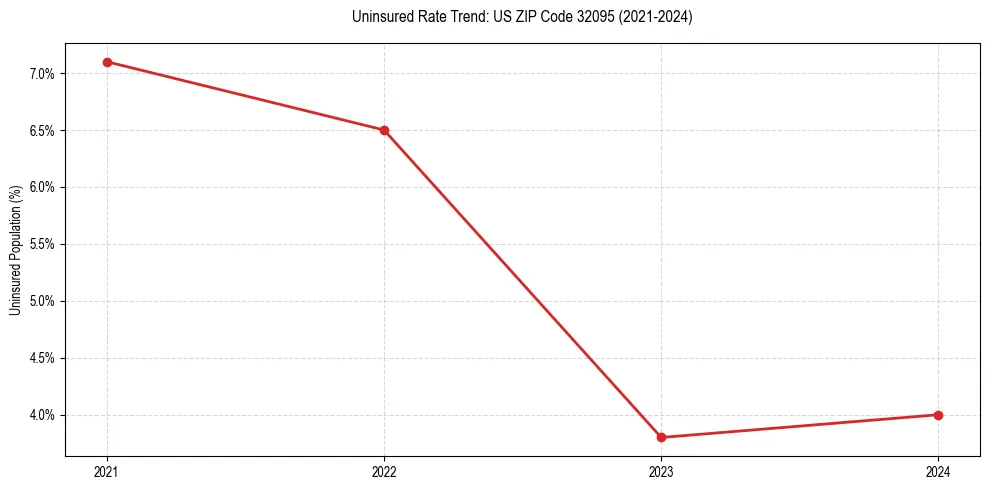 Uninsured trend chart for US ZIP Code 32095