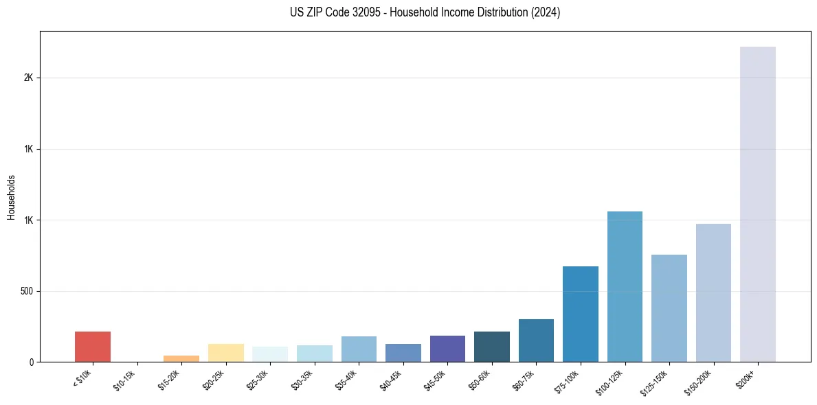 Income Distribution for 